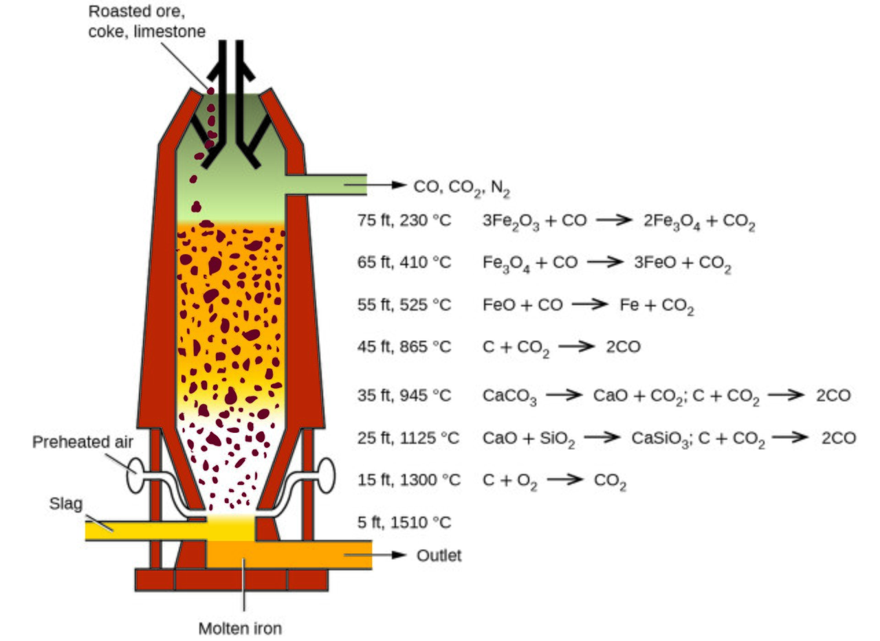 Blast furnace cross-section showing roasted ore, coke and limestone charged at the top, preheated air blasted in at the base, temperature zones with the stepwise reduction reactions of iron oxides, and slag and molten iron tapped at the bottom