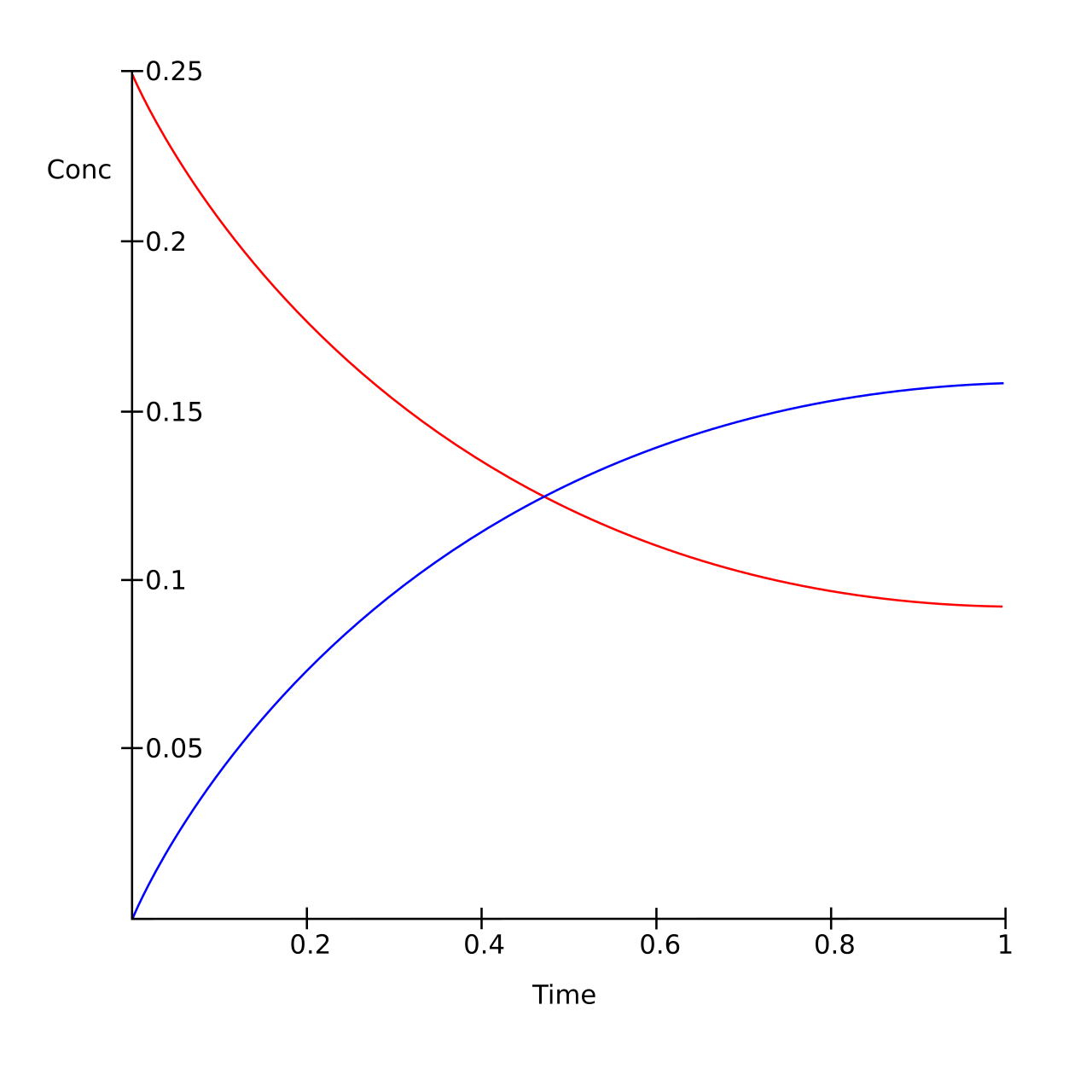 Concentration versus time graph: the reactant curve falls and the product curve rises until both level off to constant values, marking the attainment of dynamic equilibrium.
