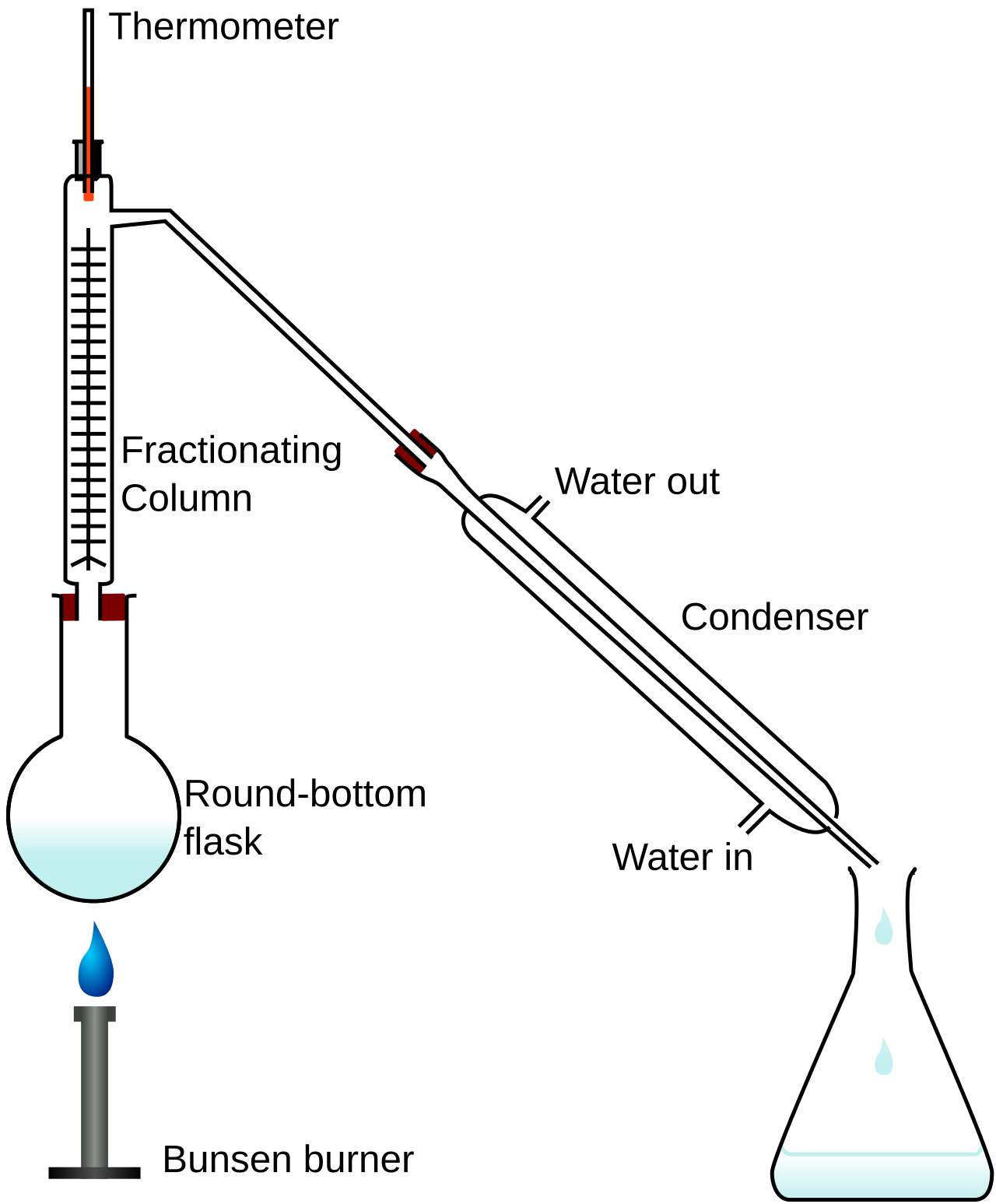 Laboratory fractional distillation setup: a heated flask of liquid mixture, a packed fractionating column, a thermometer, a water-cooled condenser, and a receiver collecting the distillate