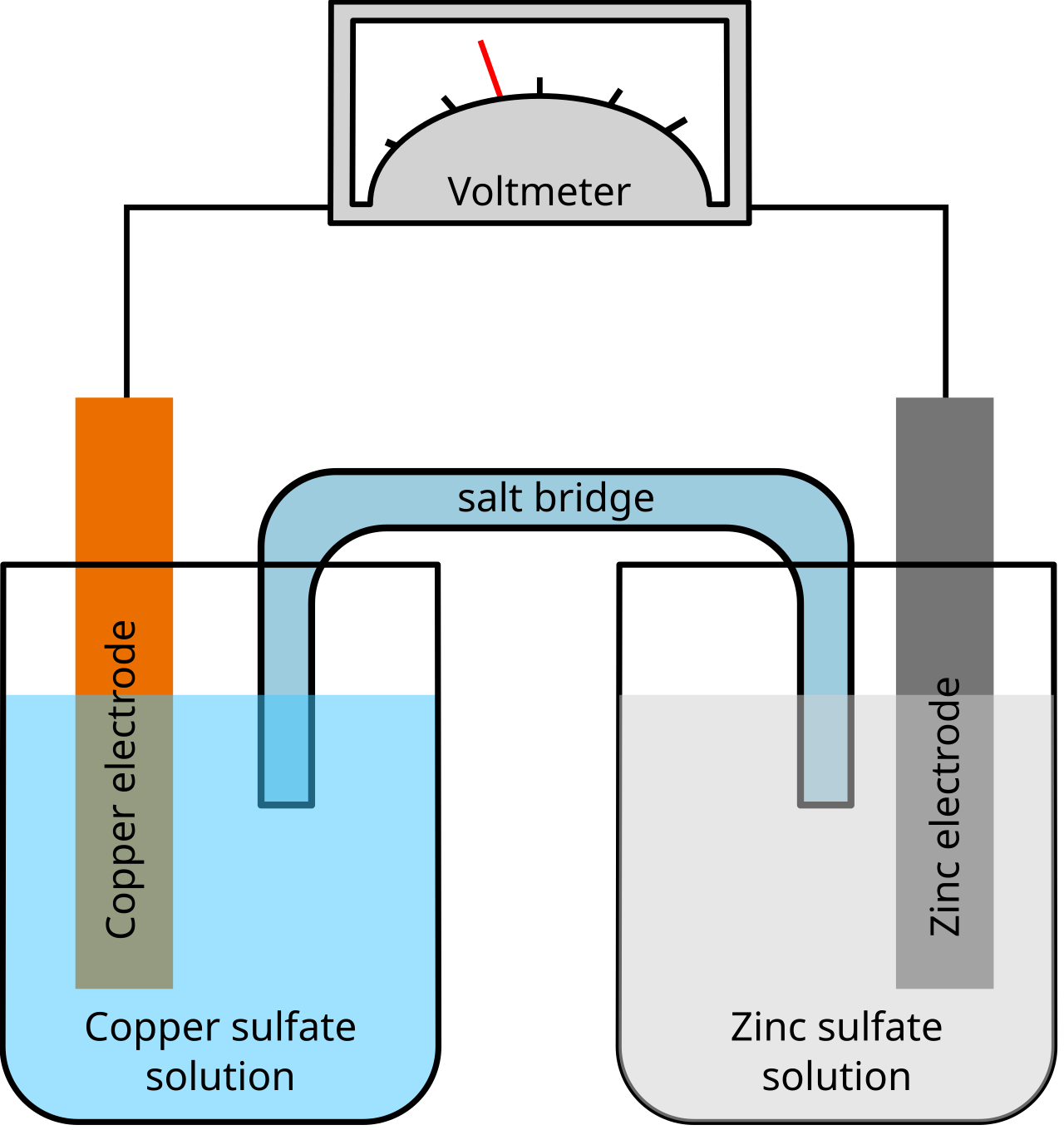 Daniell galvanic cell: a zinc electrode in zinc sulfate solution and a copper electrode in copper sulfate solution, joined by a salt bridge, with a voltmeter reading the cell potential