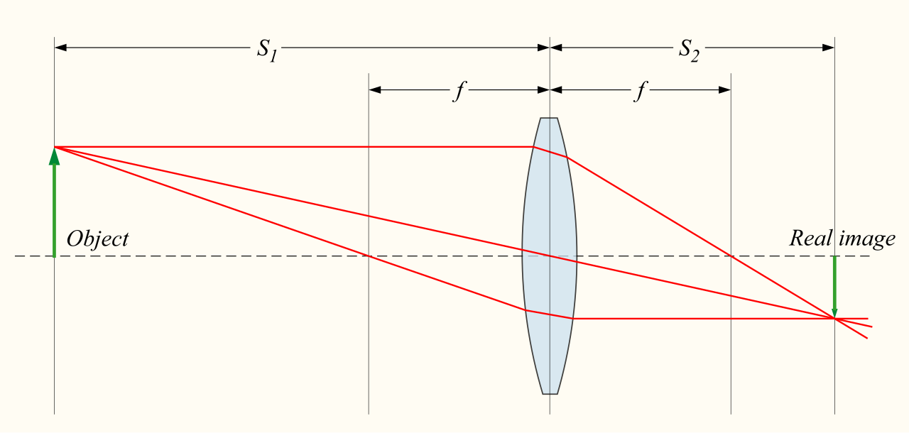 Convex lens ray diagram with an object arrow at distance S1 on the left, focal lengths f marked either side of the lens, and three construction rays converging to form an inverted real image at distance S2 on the right