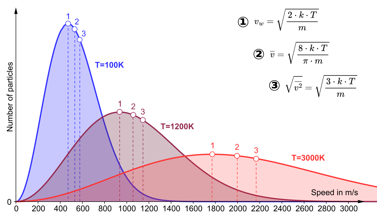 Maxwell-Boltzmann distribution curves of molecular speeds at 100 K, 1200 K and 3000 K; higher temperature broadens and flattens the curve and shifts the peak to higher speed
